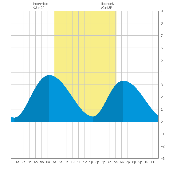 Waccamaw River Entrance tide chart for Saturday, December 9, 2023