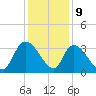 Waccamaw River Entrance tide chart for Saturday, December 9, 2023