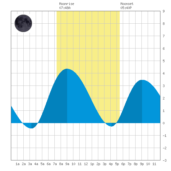 Waccamaw River Entrance tide chart for Thursday, January 11, 2024