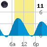 Waccamaw River Entrance tide chart for Thursday, January 11, 2024