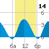 Waccamaw River Entrance tide chart for Sunday, January 14, 2024
