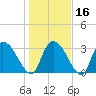 Waccamaw River Entrance tide chart for Tuesday, January 16, 2024