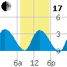 Waccamaw River Entrance tide chart for Wednesday, January 17, 2024