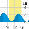 Waccamaw River Entrance tide chart for Thursday, January 18, 2024