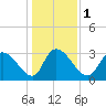 Waccamaw River Entrance tide chart for Monday, January 1, 2024