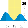 Waccamaw River Entrance tide chart for Saturday, January 20, 2024