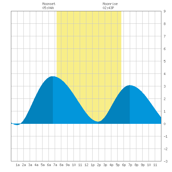 Waccamaw River Entrance tide chart for Monday, January 22, 2024