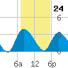Waccamaw River Entrance tide chart for Wednesday, January 24, 2024
