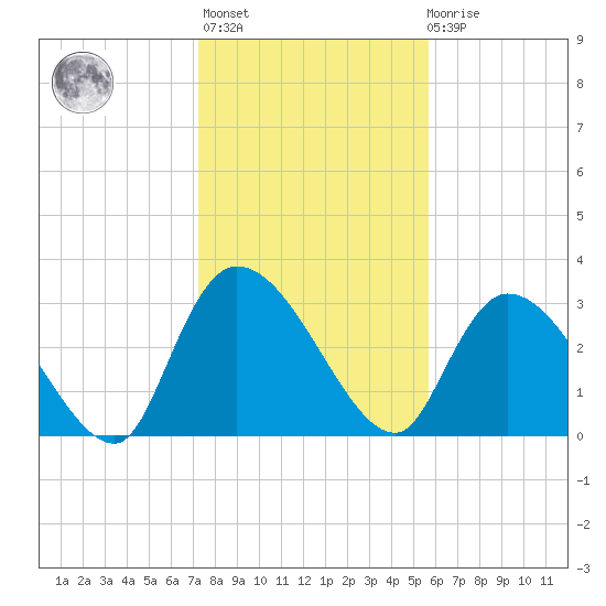 Waccamaw River Entrance tide chart for Thursday, January 25, 2024