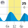 Waccamaw River Entrance tide chart for Thursday, January 25, 2024