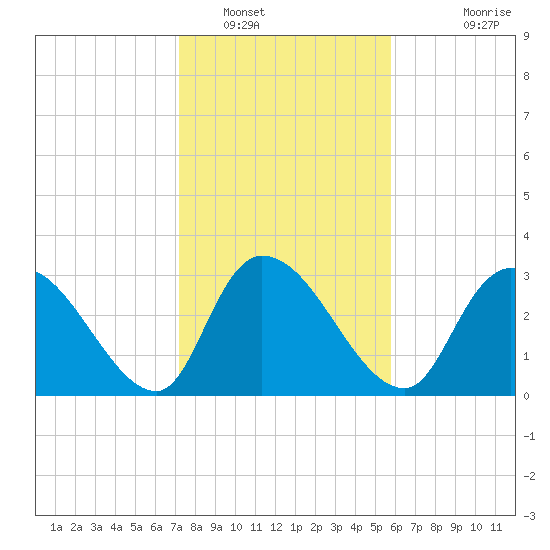 Waccamaw River Entrance tide chart for Monday, January 29, 2024