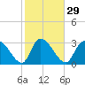 Waccamaw River Entrance tide chart for Monday, January 29, 2024