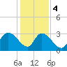Waccamaw River Entrance tide chart for Thursday, January 4, 2024