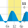 Waccamaw River Entrance tide chart for Sunday, February 11, 2024