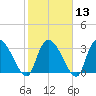 Waccamaw River Entrance tide chart for Tuesday, February 13, 2024