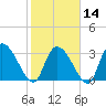 Waccamaw River Entrance tide chart for Wednesday, February 14, 2024