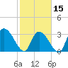Waccamaw River Entrance tide chart for Thursday, February 15, 2024