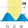 Waccamaw River Entrance tide chart for Tuesday, February 20, 2024