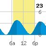 Waccamaw River Entrance tide chart for Friday, February 23, 2024