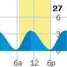 Waccamaw River Entrance tide chart for Tuesday, February 27, 2024