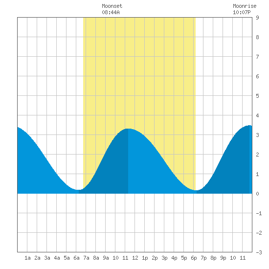 Waccamaw River Entrance tide chart for Wednesday, February 28, 2024