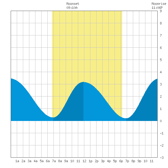 Waccamaw River Entrance tide chart for Thursday, February 29, 2024