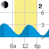 Waccamaw River Entrance tide chart for Friday, February 2, 2024