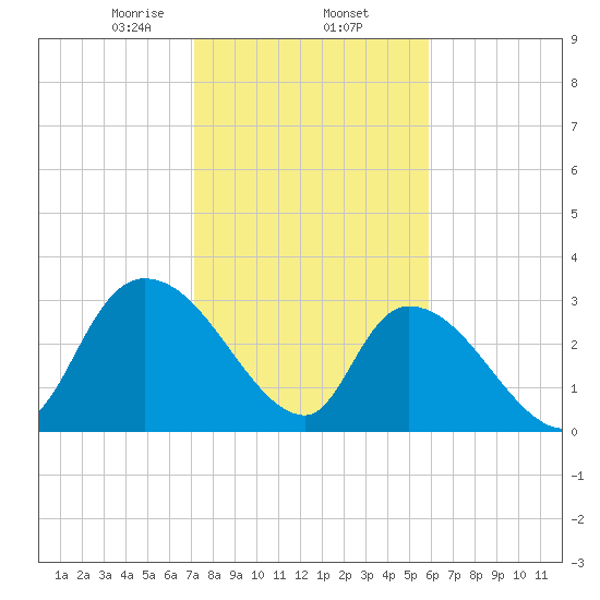 Waccamaw River Entrance tide chart for Monday, February 5, 2024