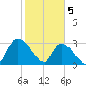 Waccamaw River Entrance tide chart for Monday, February 5, 2024