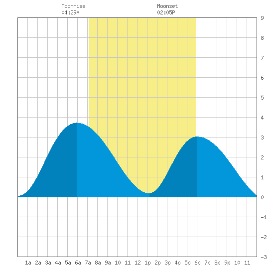Waccamaw River Entrance tide chart for Tuesday, February 6, 2024