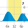Waccamaw River Entrance tide chart for Wednesday, February 7, 2024