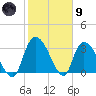 Waccamaw River Entrance tide chart for Friday, February 9, 2024
