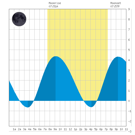 Waccamaw River Entrance tide chart for Sunday, March 10, 2024
