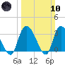 Waccamaw River Entrance tide chart for Sunday, March 10, 2024