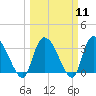 Waccamaw River Entrance tide chart for Monday, March 11, 2024