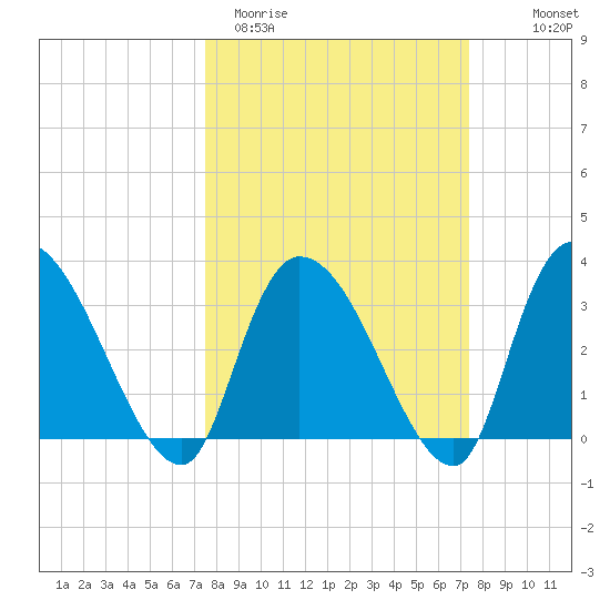 Waccamaw River Entrance tide chart for Tuesday, March 12, 2024