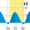 Waccamaw River Entrance tide chart for Tuesday, March 12, 2024