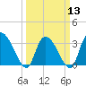 Waccamaw River Entrance tide chart for Wednesday, March 13, 2024