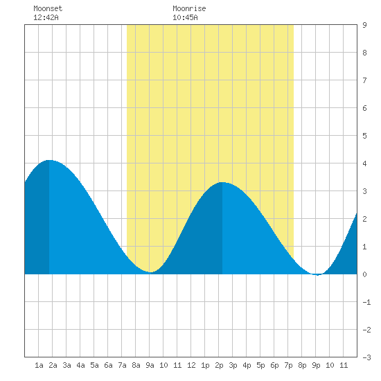 Waccamaw River Entrance tide chart for Friday, March 15, 2024