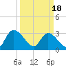 Waccamaw River Entrance tide chart for Monday, March 18, 2024