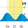 Waccamaw River Entrance tide chart for Tuesday, March 19, 2024