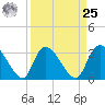 Waccamaw River Entrance tide chart for Monday, March 25, 2024