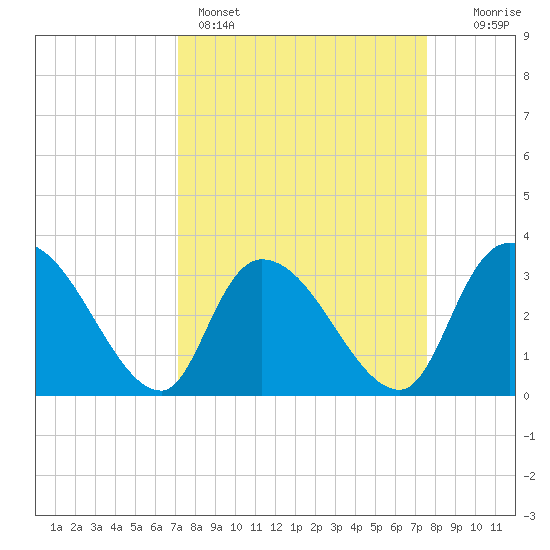 Waccamaw River Entrance tide chart for Wednesday, March 27, 2024