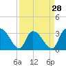 Waccamaw River Entrance tide chart for Thursday, March 28, 2024