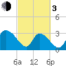 Waccamaw River Entrance tide chart for Sunday, March 3, 2024
