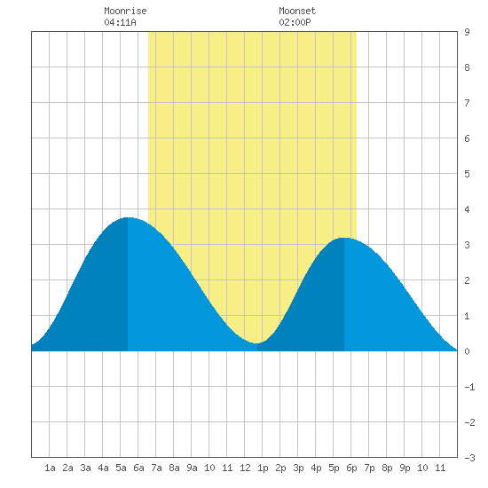 Waccamaw River Entrance tide chart for Wednesday, March 6, 2024