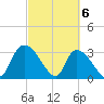 Waccamaw River Entrance tide chart for Wednesday, March 6, 2024
