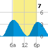 Waccamaw River Entrance tide chart for Thursday, March 7, 2024
