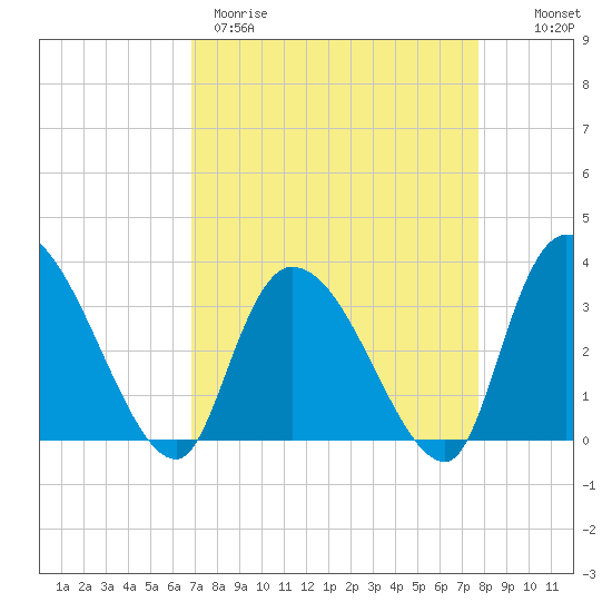 Waccamaw River Entrance tide chart for Wednesday, April 10, 2024