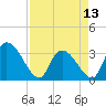 Waccamaw River Entrance tide chart for Saturday, April 13, 2024